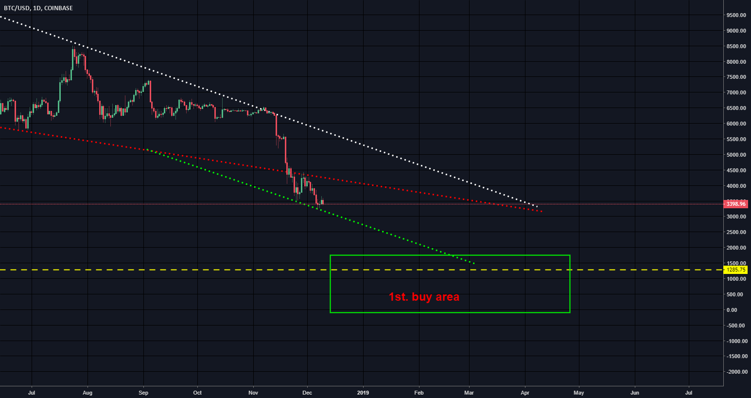 Bitcoin prediction a better look at the chart Bitcoin prediction a better look at the chart