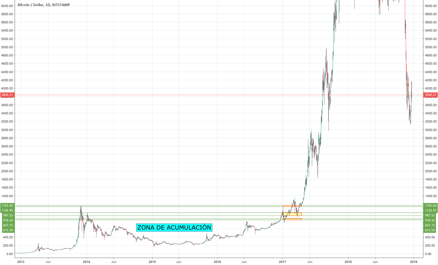 Bitcoin de oferta a menos de 1200 en el 2019 Bitcoin de oferta a menos de 1200 en el 2019