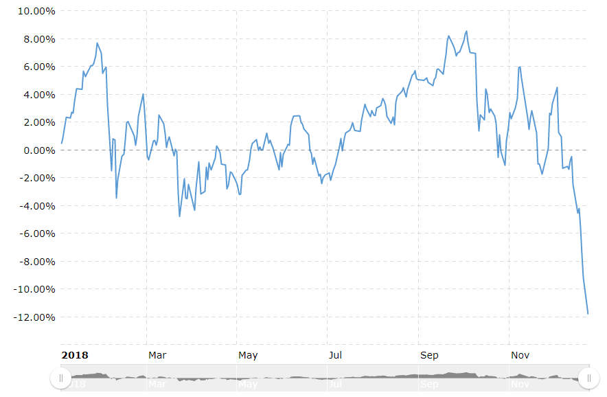 Not just crypto and bitcoin: every major asset class had a major fallback in 2018 Not just crypto and bitcoin: every major asset class had a major fallback in 2018