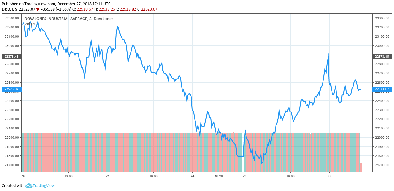 Don’t get excited: dow jones expected to continue its decline after big rally Dow jones industrial average us stock market