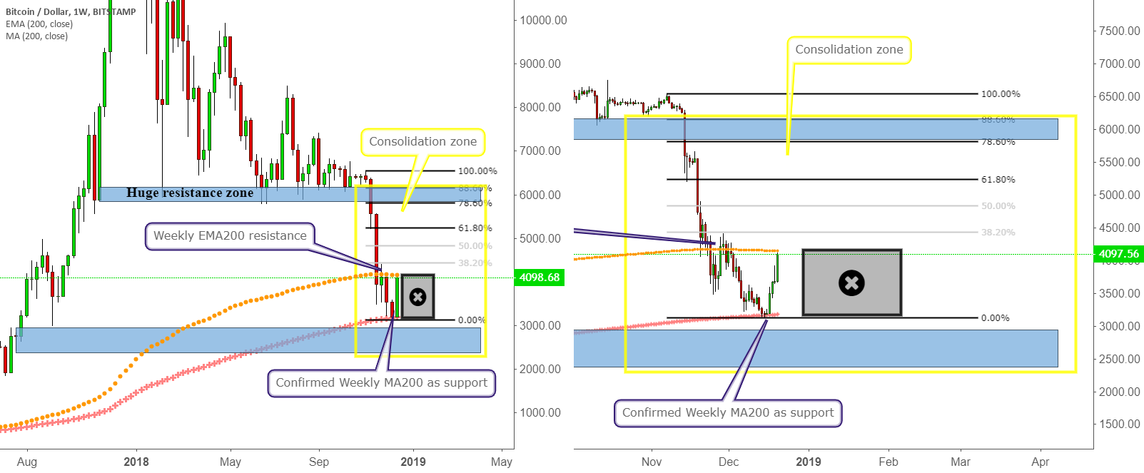 To all hodlers - weekly 200ma is your best bet To all hodlers - weekly 200ma is your best bet