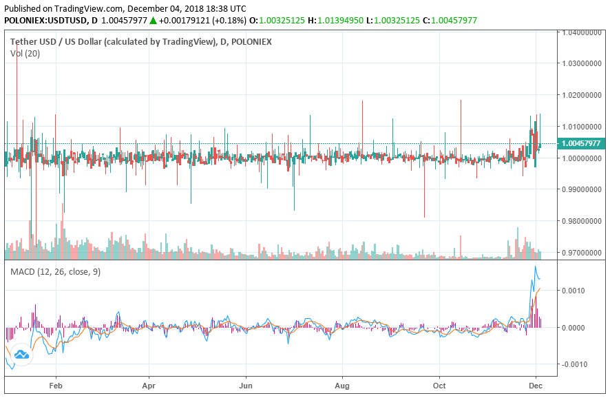 Stablecoin wars: bitfinex adopts ‘neutral’ stance & lists major tether compeitors Tether price chart