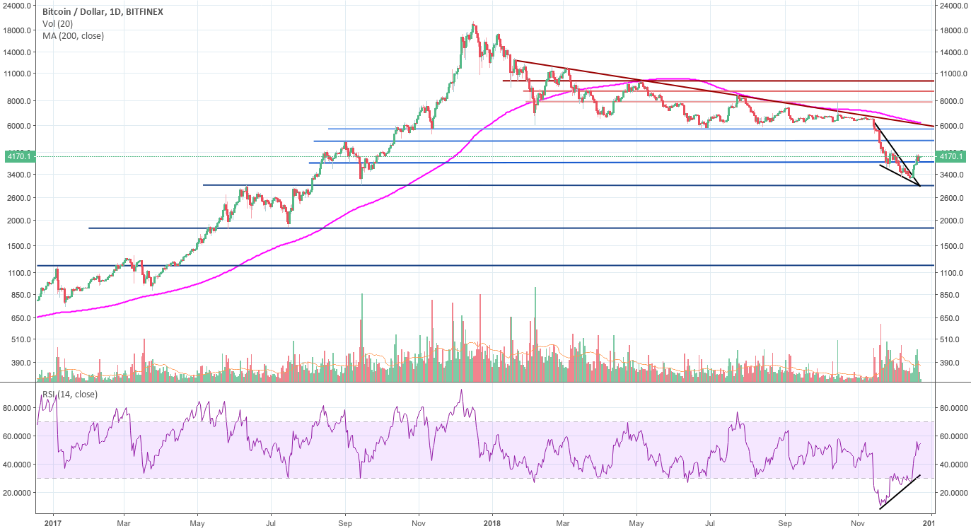 Bitcoin isn't out of the woods yet! Bitcoin isn't out of the woods yet!