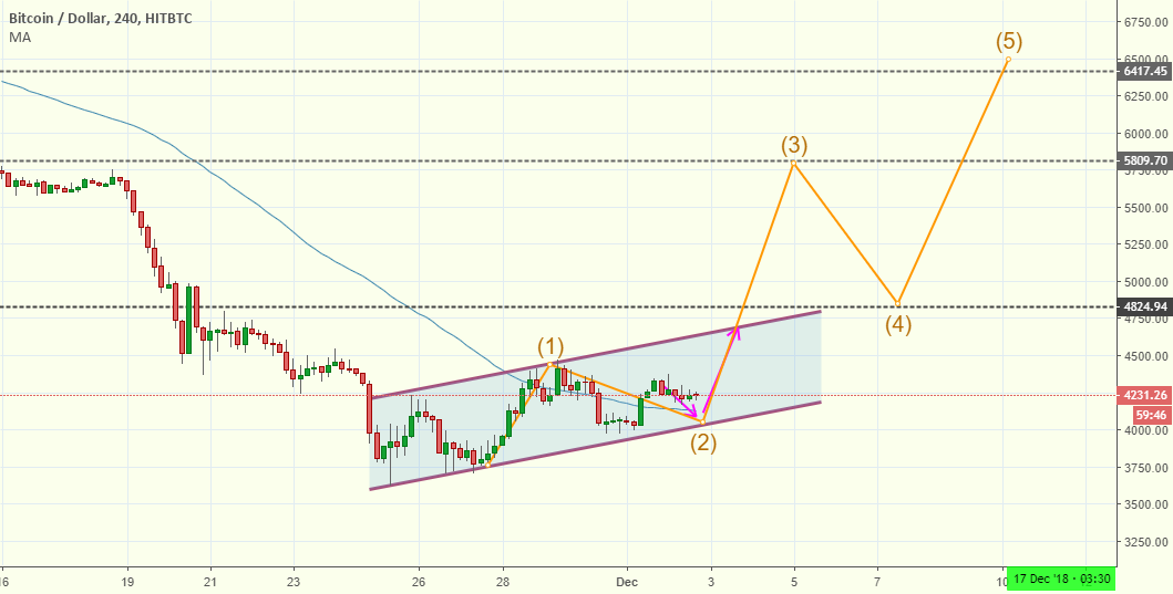 If bitcoin break the channel!! If bitcoin break the channel!!