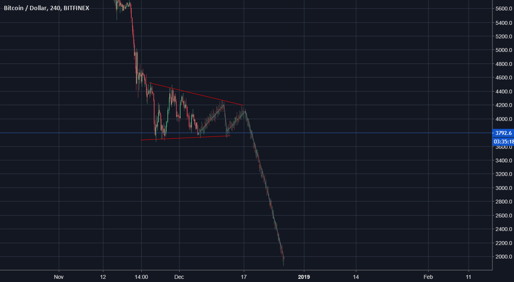 Bitcoin is returning to the lifetime trend Bitcoin is returning to the lifetime trend