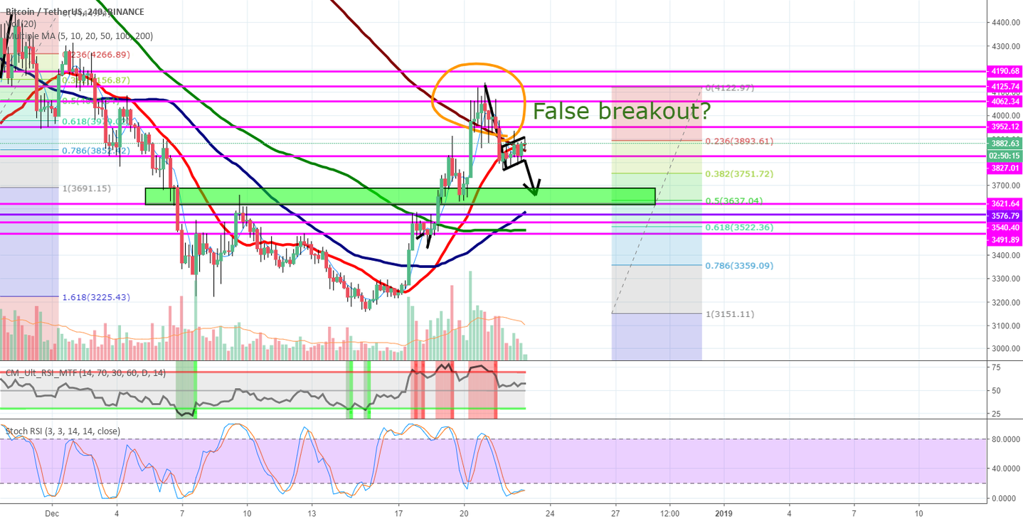 Warning: bitcoin may losing momentum Warning: bitcoin may losing momentum
