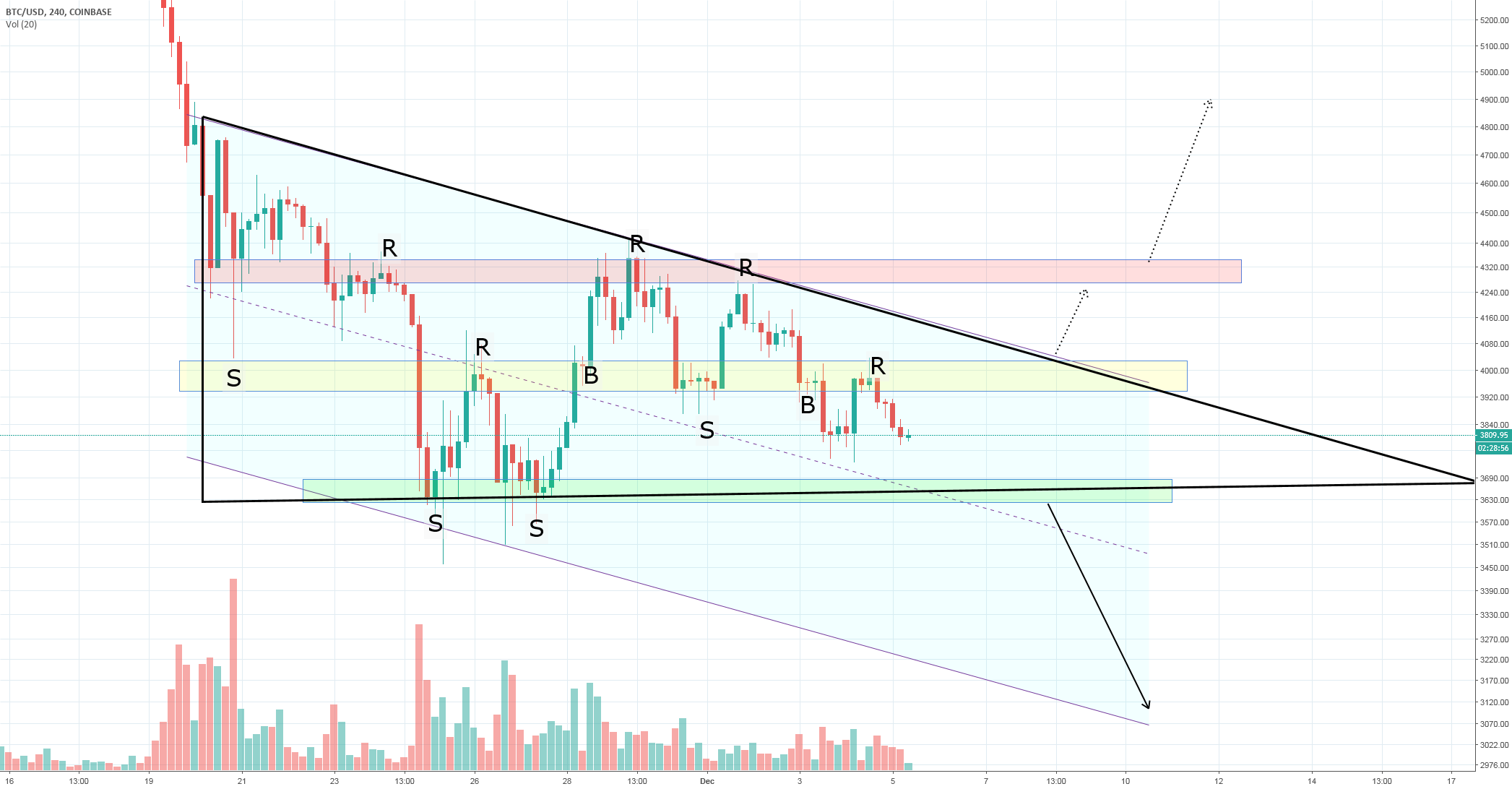 Bitcoin the logic says 3k Bitcoin the logic says 3k