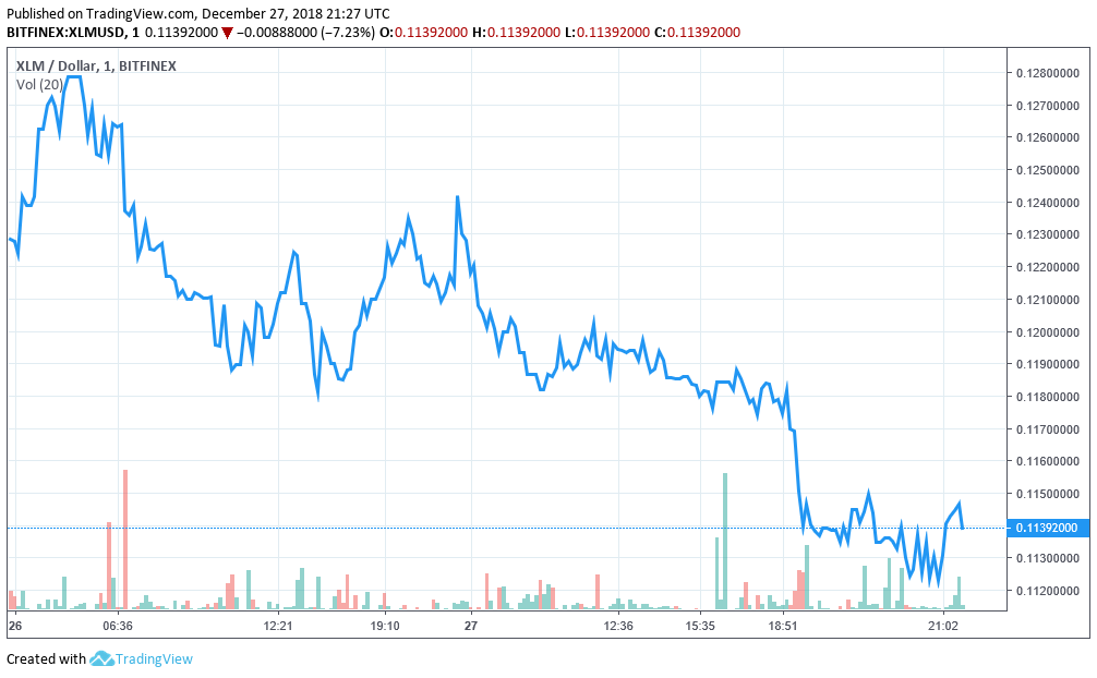 Cryptocurrency markets take a downturn days after christmas Cryptocurrency markets take a downturn days after christmas