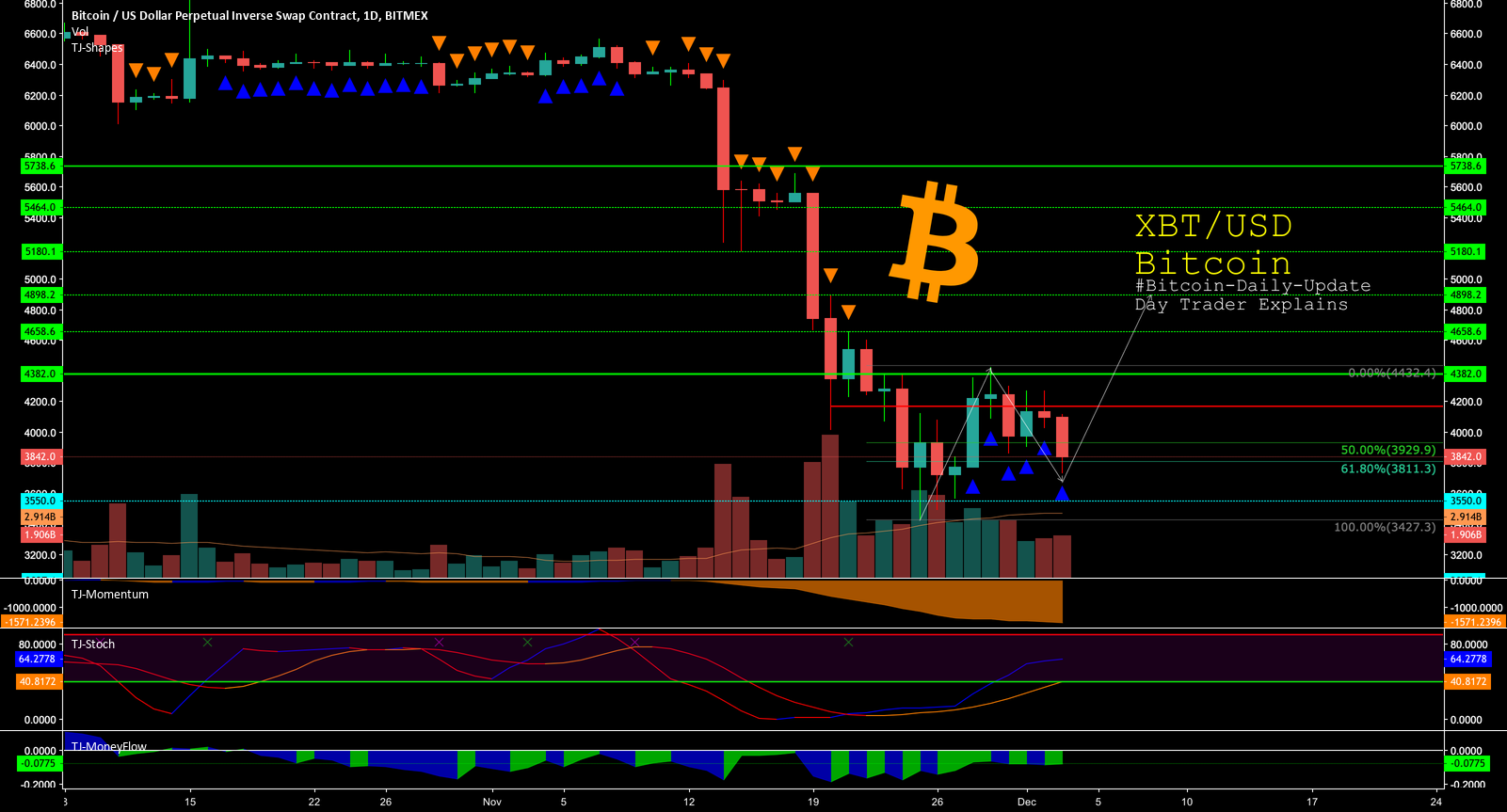 $btc - #bitcoin-daily-update $btc - #bitcoin-daily-update