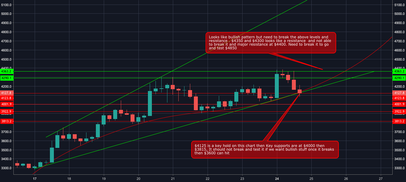 Bitcoin looks bullish but need to break key resistance Bitcoin looks bullish but need to break key resistance