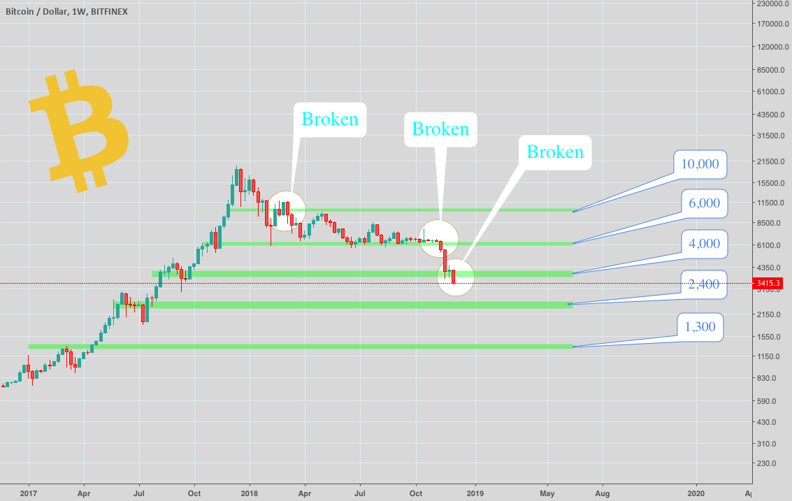 Bitcoin support levels: next months /// down Bitcoin support levels: next months /// down