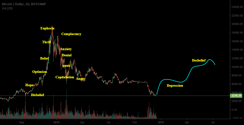 Psychology of bitcoin market cycle Psychology of bitcoin market cycle
