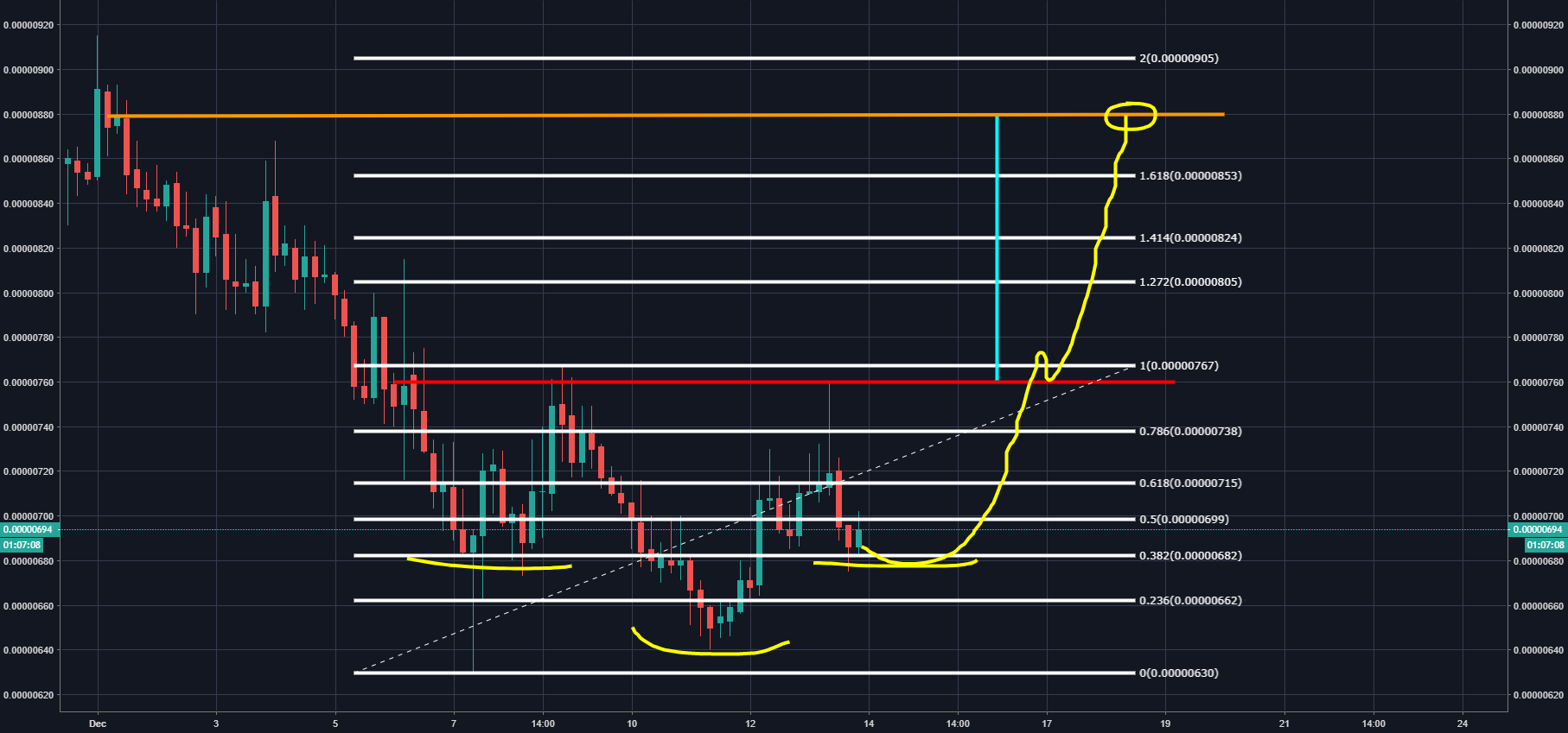 Go/btc possibly forming an inverse h&s. Needs to hold 680. Go/btc possibly forming an inverse h&s. Needs to hold 680.