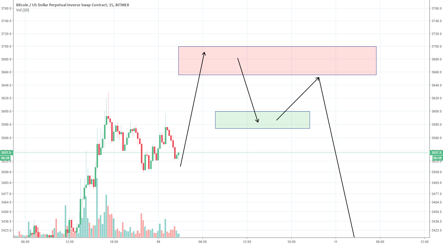 Bitcoin h&s - new low soon? Bitcoin h&s - new low soon?