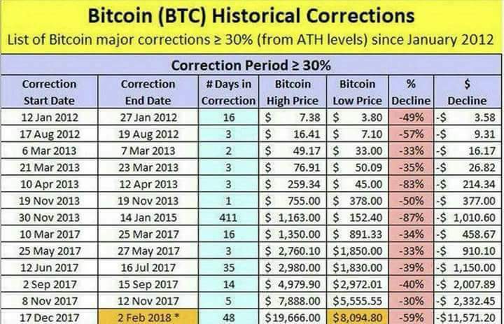 Opinion: how to cherry-pick cryptocurrencies? Resultado de imagem para bitcoin historical correction chart