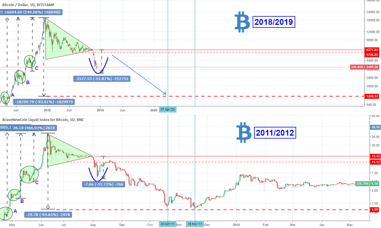 Bitcoin: is this the cycle we should be looking at?