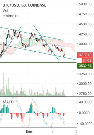 Bitcoin bearish?! Bitcoin bearish?!