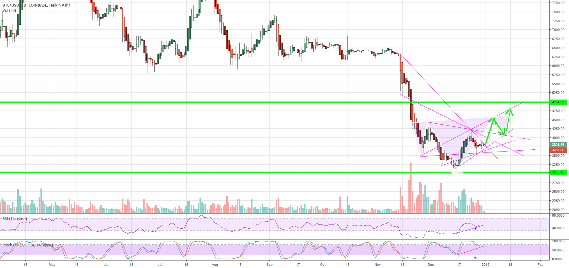 Bitcoin bullish case Bitcoin bullish case
