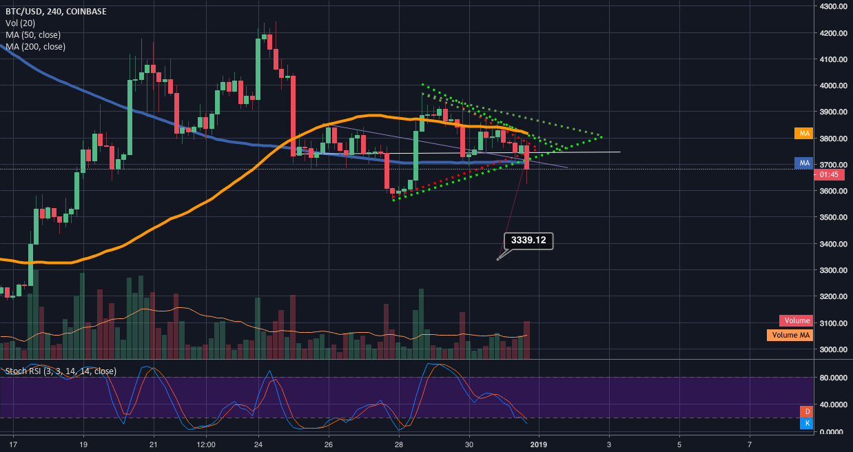 Btc likely to breakdown from symmetrical triangle trgt=3. 4k Btc likely to breakdown from symmetrical triangle trgt=3. 4k