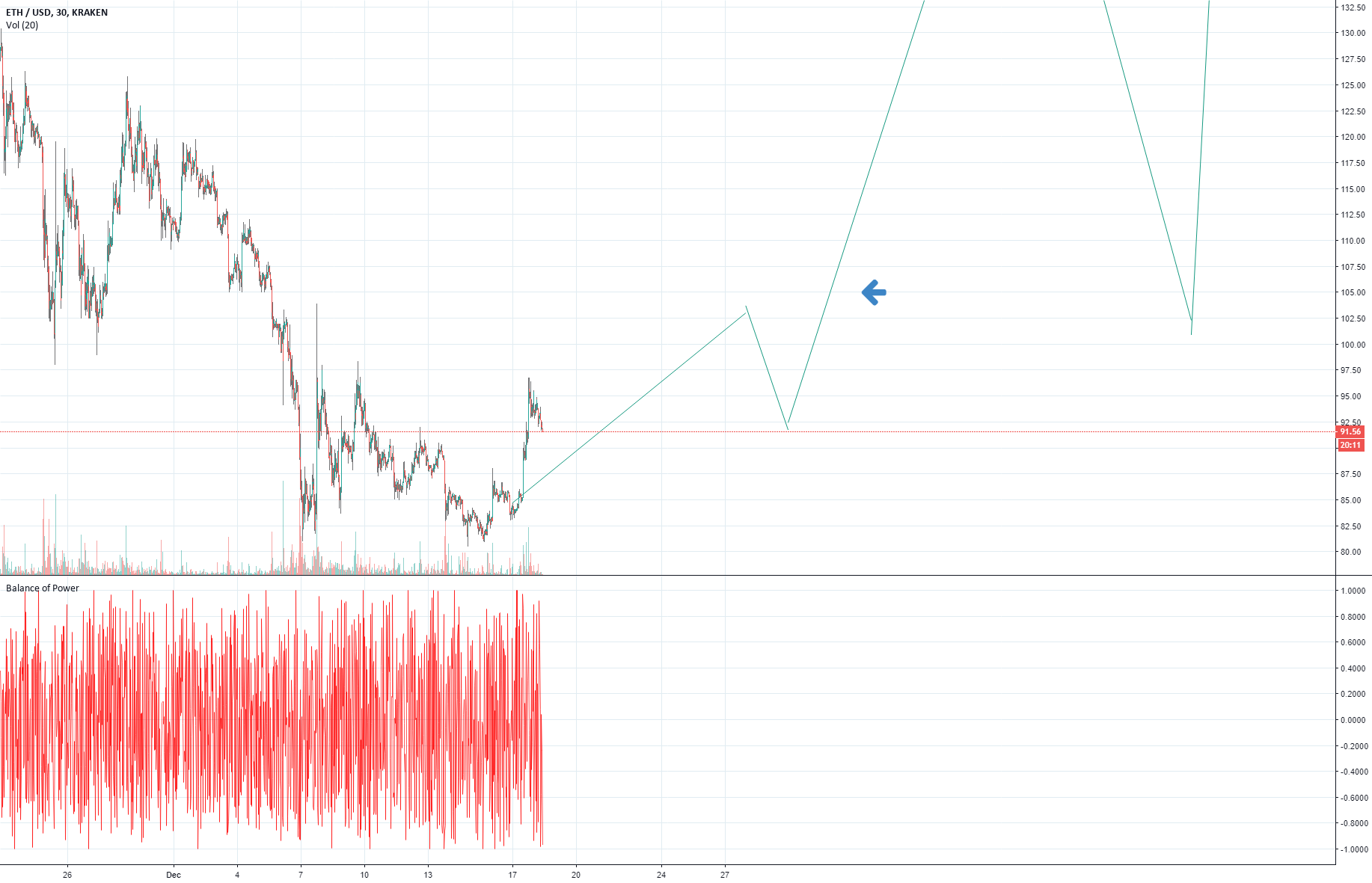 Eth - bullish now! Chief of staff says"bitcoin is safe from sec" Eth - bullish now! Chief of staff says"bitcoin is safe from sec"