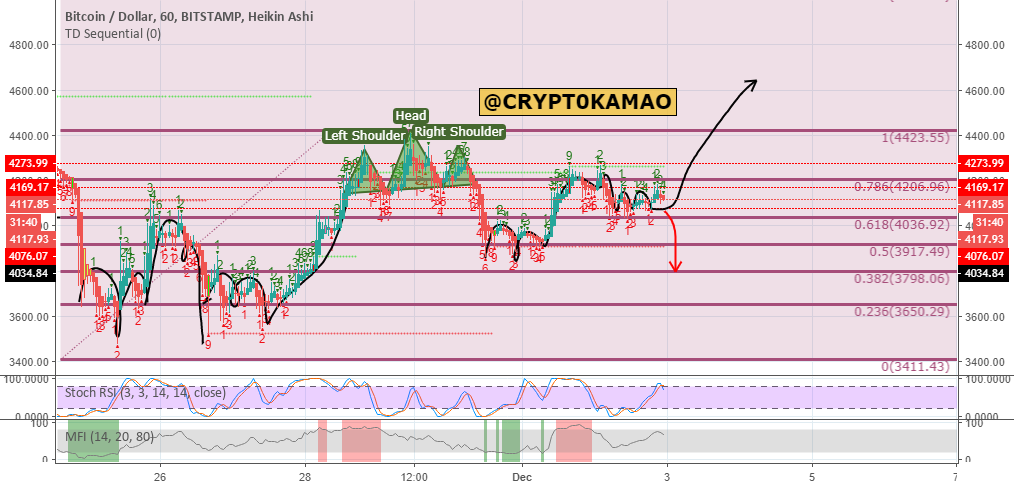 Btcusd bitcoin in critical zone. $4700 or $3700. Btcusd bitcoin in critical zone. $4700 or $3700.