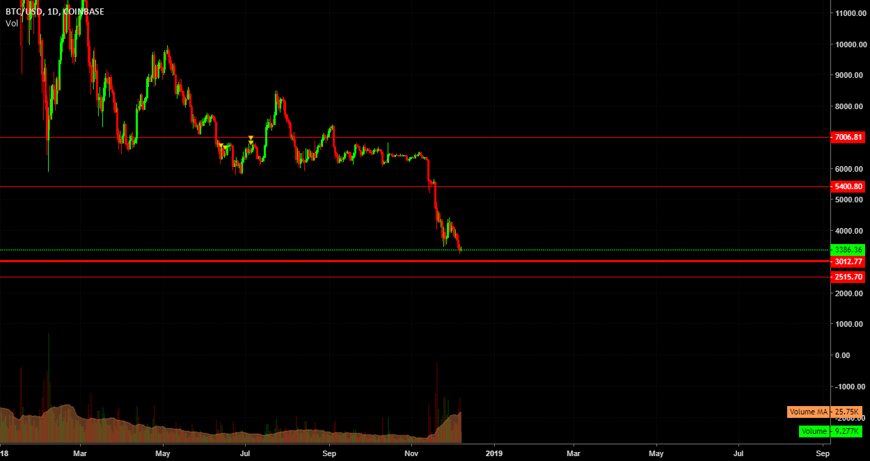 Bitcoin price 109-12-2018 Bitcoin price 109-12-2018