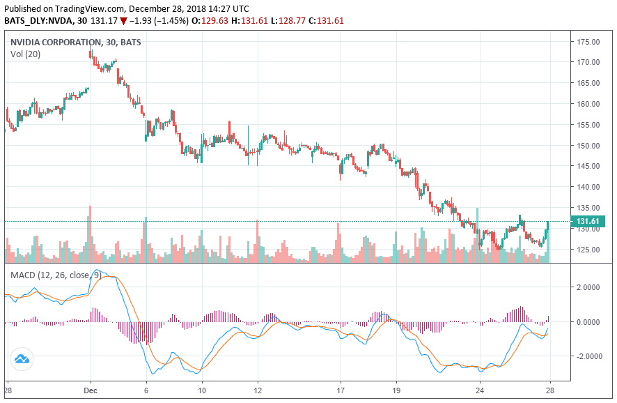 Nvidia: why low crypto mining demand didn’t cause share price woes Nvidia stock price crypto mining