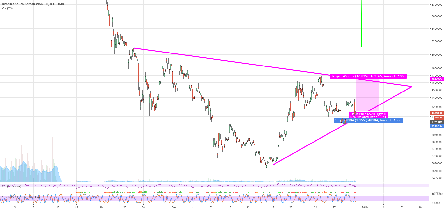 Bitcoin. So close to bottom. Bitcoin. So close to bottom.