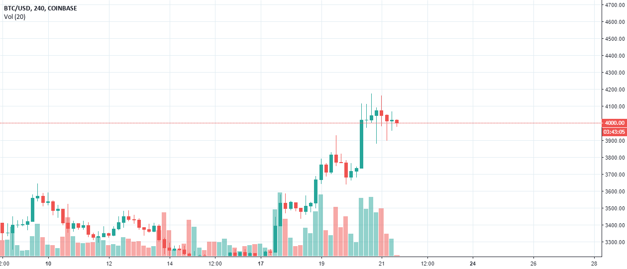Bitcoin - wicks Bitcoin - wicks