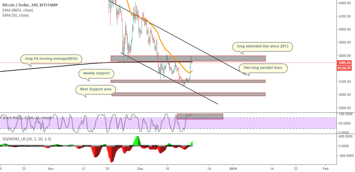 Bitcoin surrounded by r/s (h4) Bitcoin surrounded by r/s (h4)