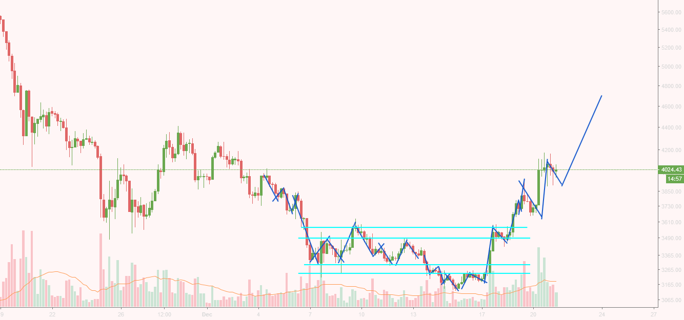 Bitcoin wyckoff accumulation possibility on the 4h Bitcoin wyckoff accumulation possibility on the 4h