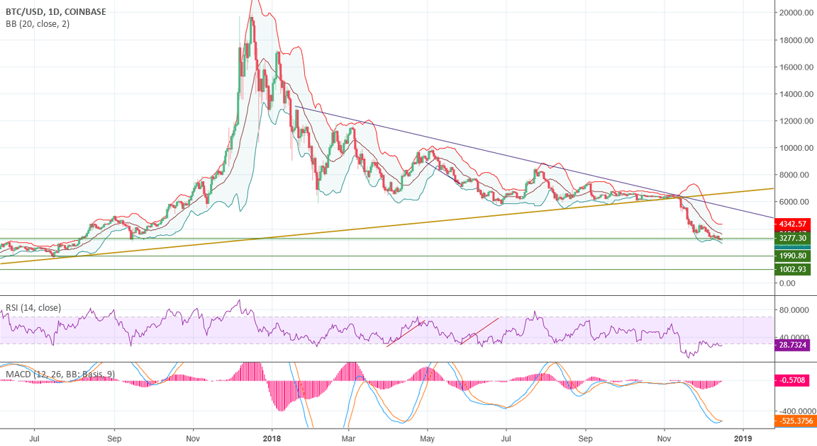 Btcusd short term bounce Btcusd short term bounce