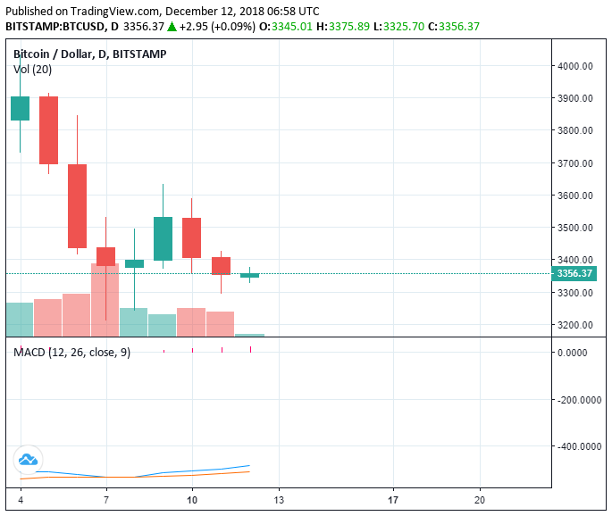 Crypto market drops again: does bitcoin price risk fall to $2,500? Crypto market drops again: does bitcoin price risk fall to $2,500?