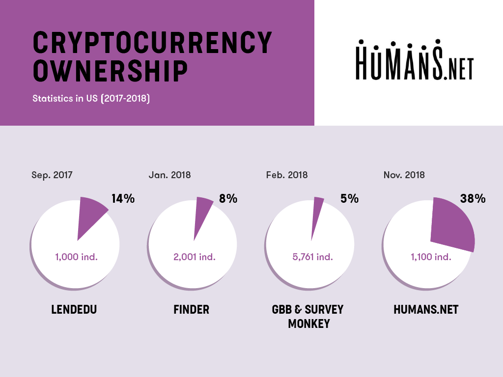 38% of freelancers regularly use cryptocurrency, survey reveals 38% of freelancers regularly use cryptocurrency, survey reveals