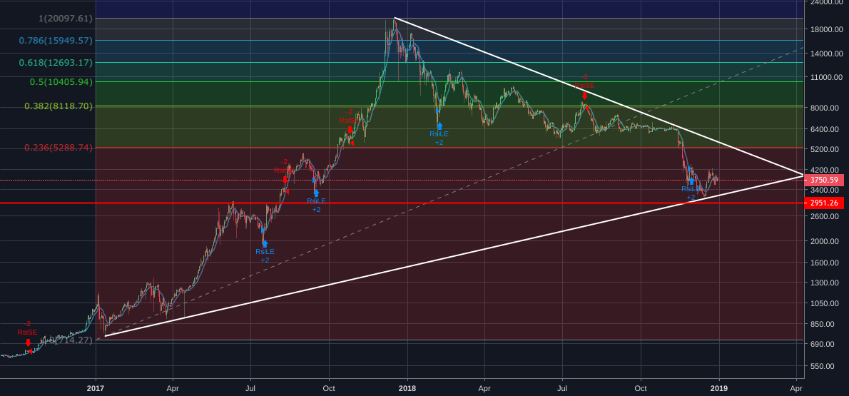 2 year bitcoin chart, bottom is coming! 2 year bitcoin chart, bottom is coming!