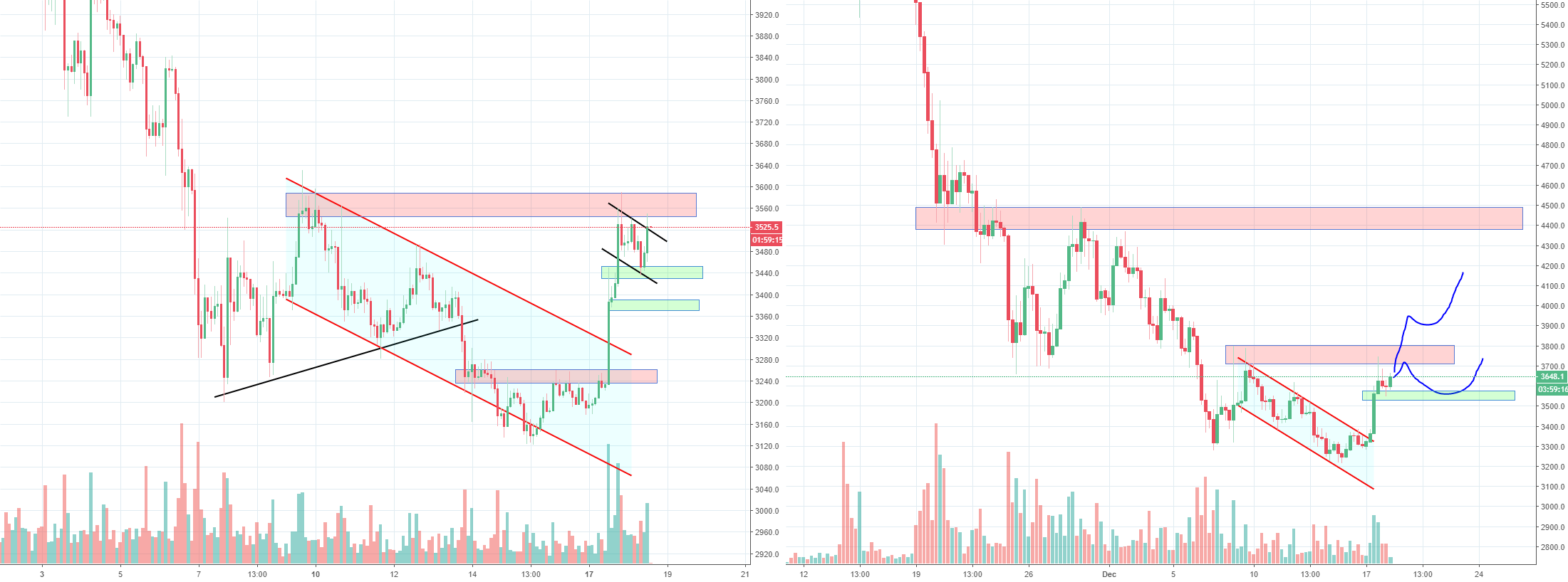 Okay bitcoin, is it going to be 4200 or 5200? Part 2