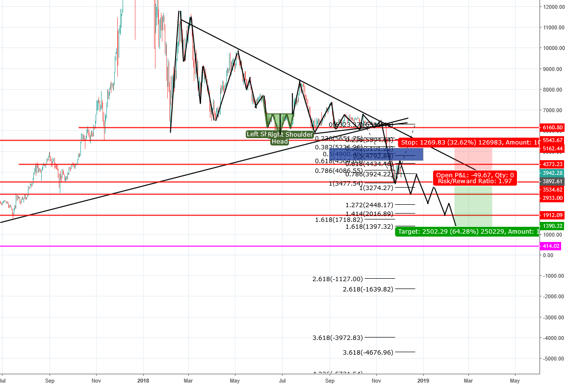 Bitcoin trade idea Bitcoin trade idea