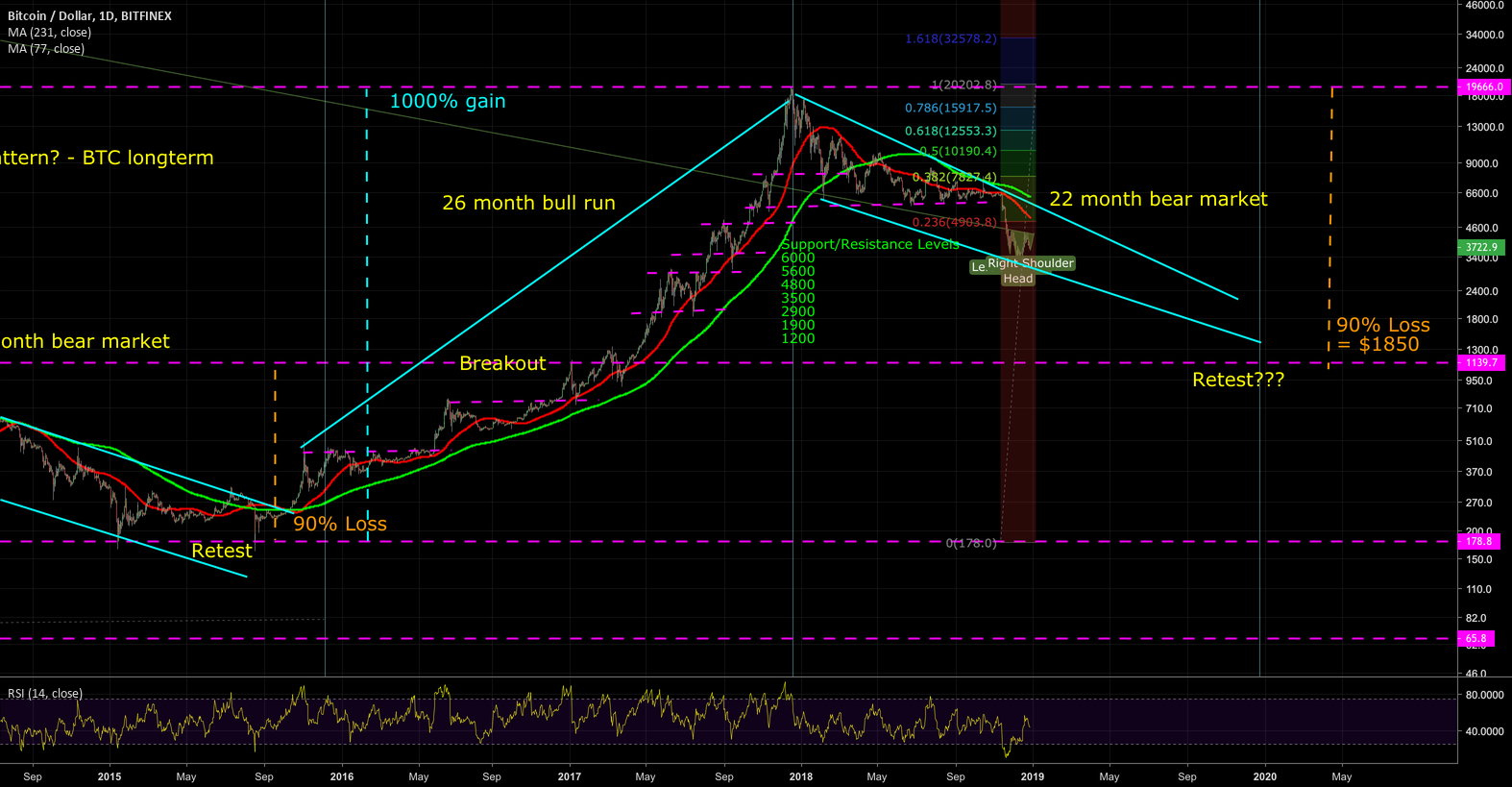 Bitcoin long term Bitcoin long term