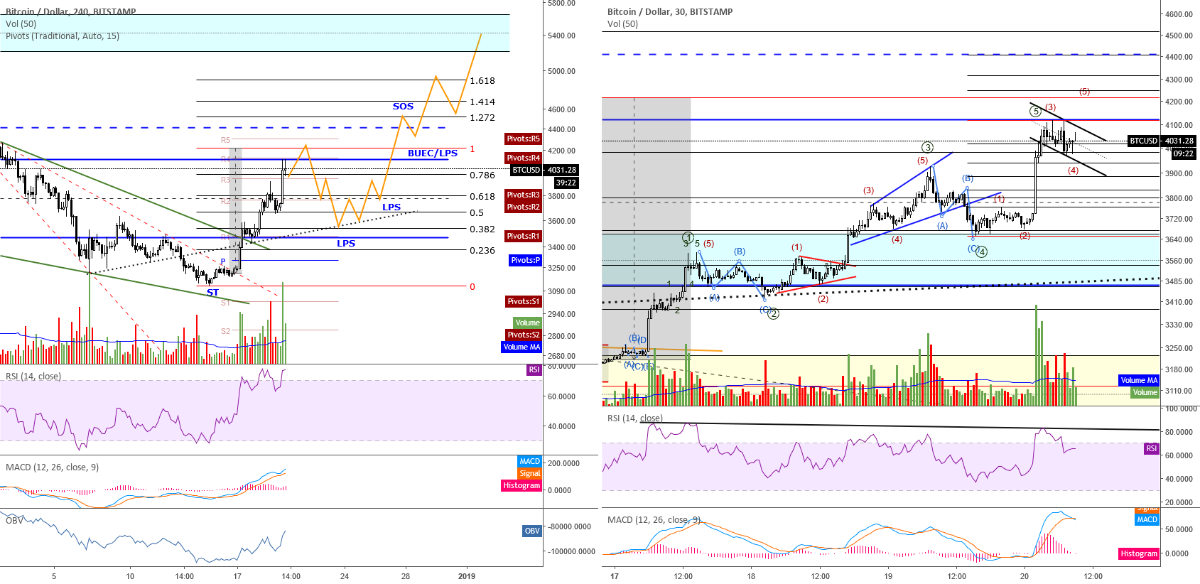 Btc/usd 30 min/4h charts (12/20/2018) Btc/usd 30 min/4h charts (12/20/2018)