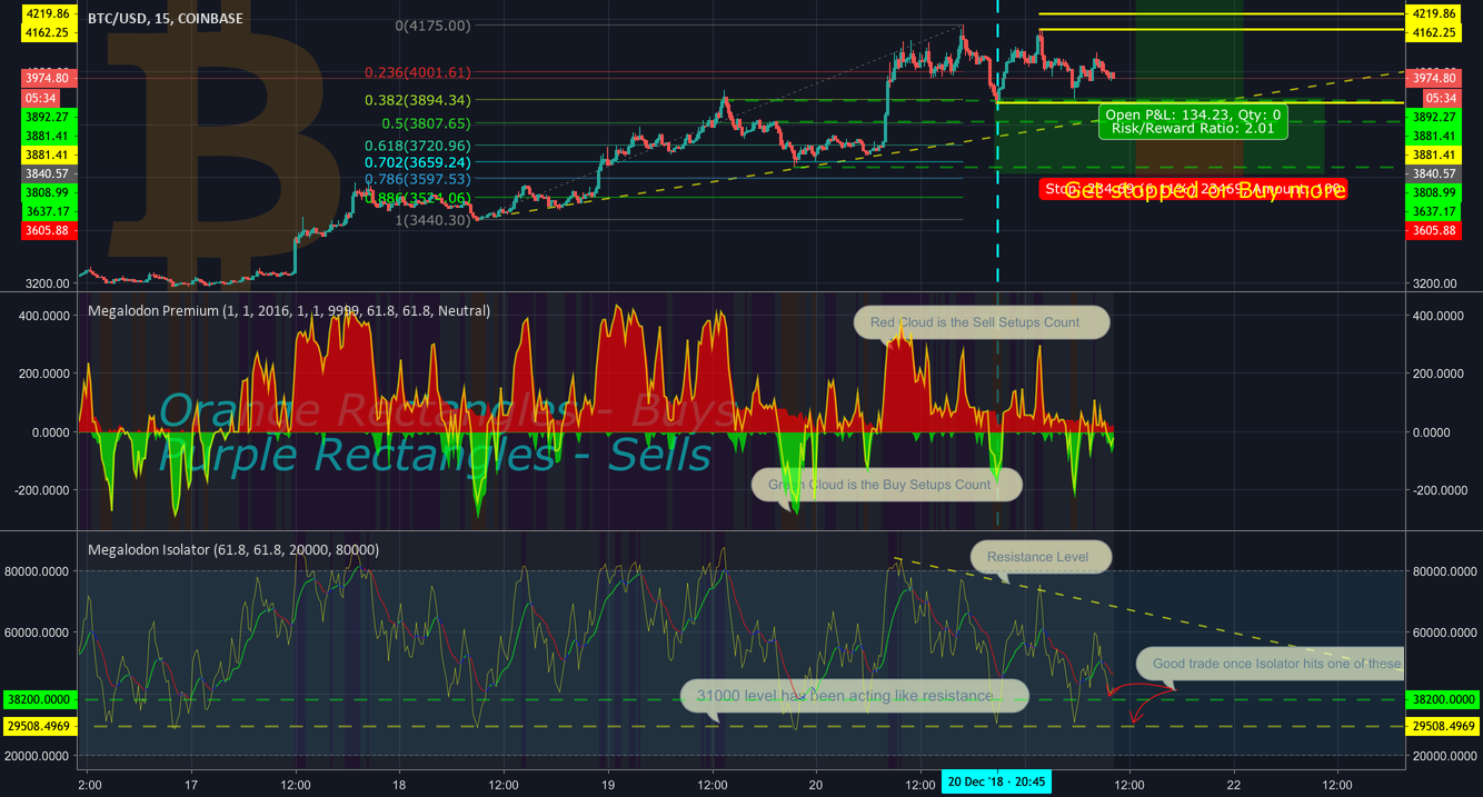 Megalodon trading - bitcoin - short term neutral Megalodon trading - bitcoin - short term neutral