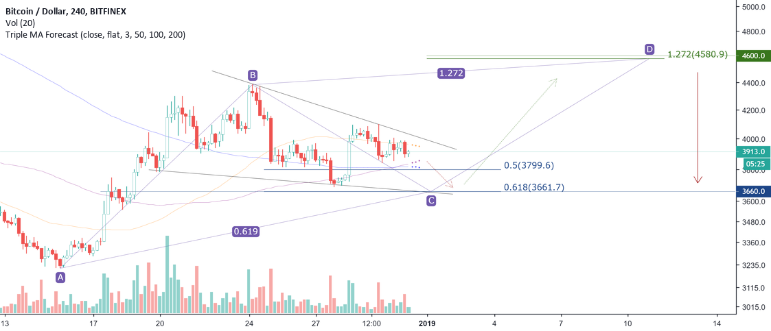 Bitcoin: ab=cd pattern + wedge. Target $4600 Bitcoin: ab=cd pattern + wedge. Target $4600