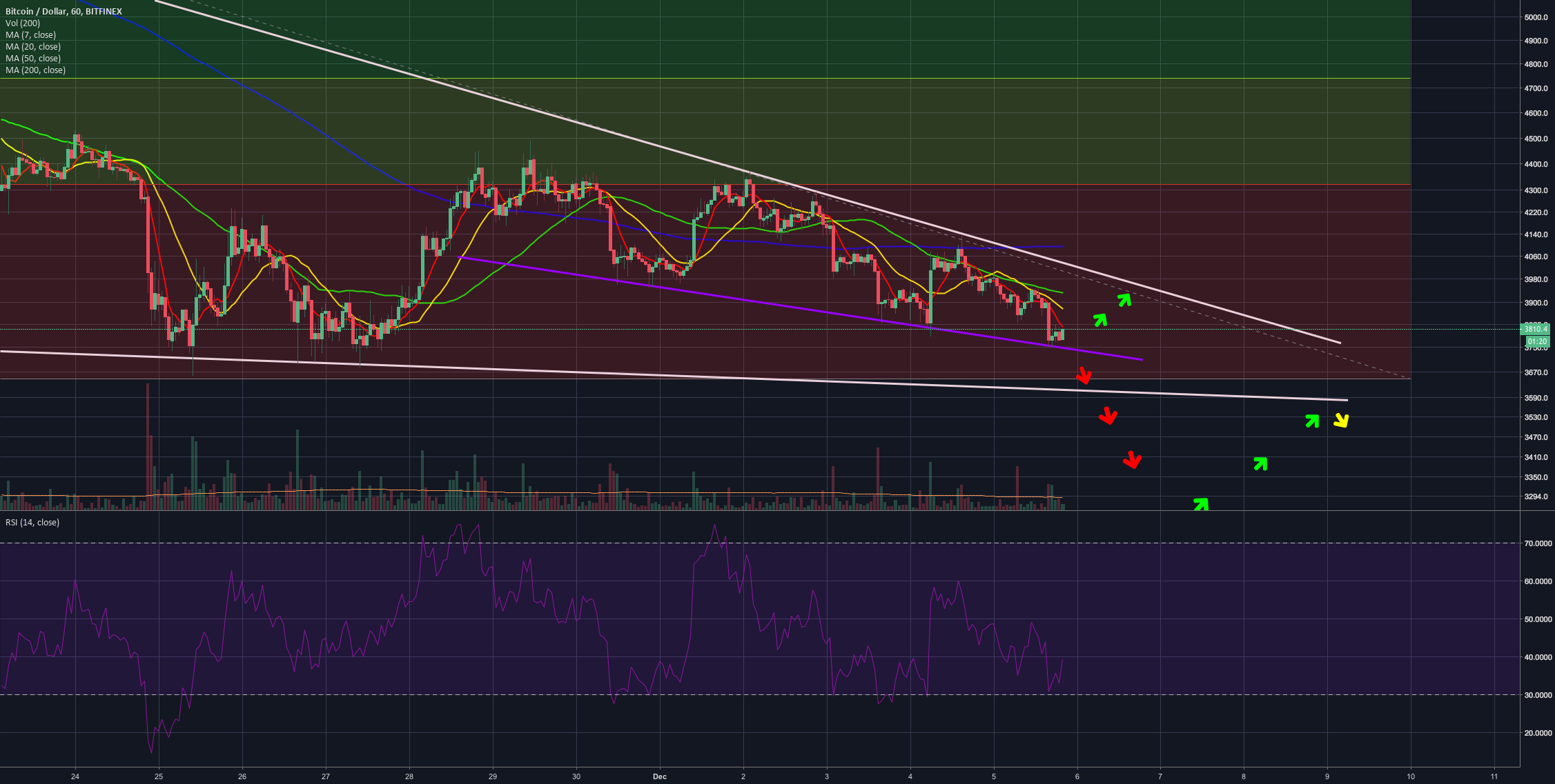 Future bitcoin movements Future bitcoin movements