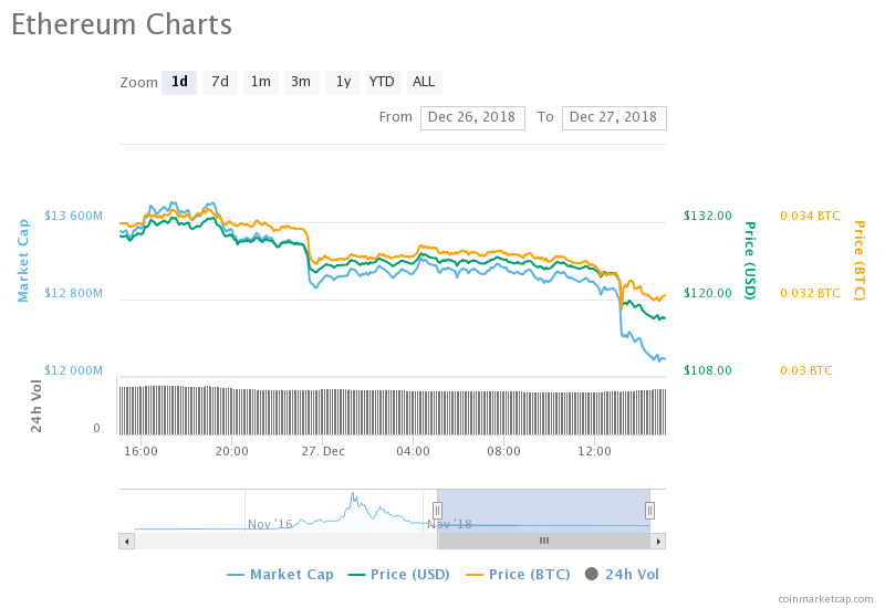 Cryptocurrency markets take a downturn days after christmas Cryptocurrency markets take a downturn days after christmas