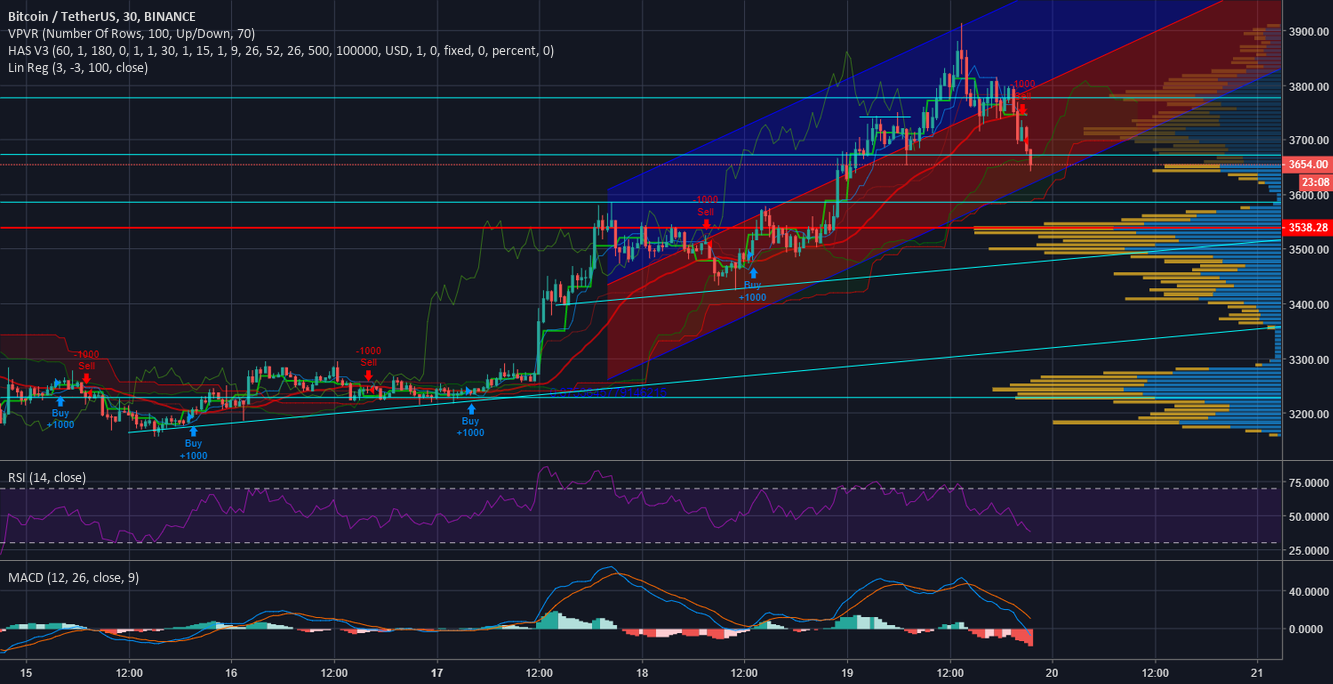Bitcoin 30 min fires off a sell area signal, but in low channel Bitcoin 30 min fires off a sell area signal, but in low channel
