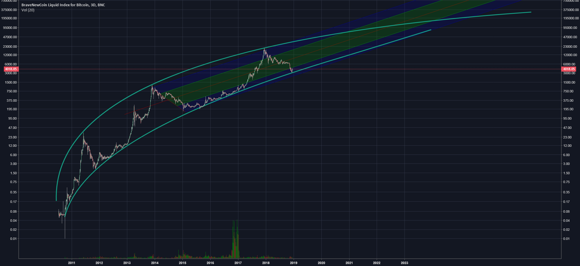 Bitcoin will die if we break $3000 Bitcoin will die if we break $3000
