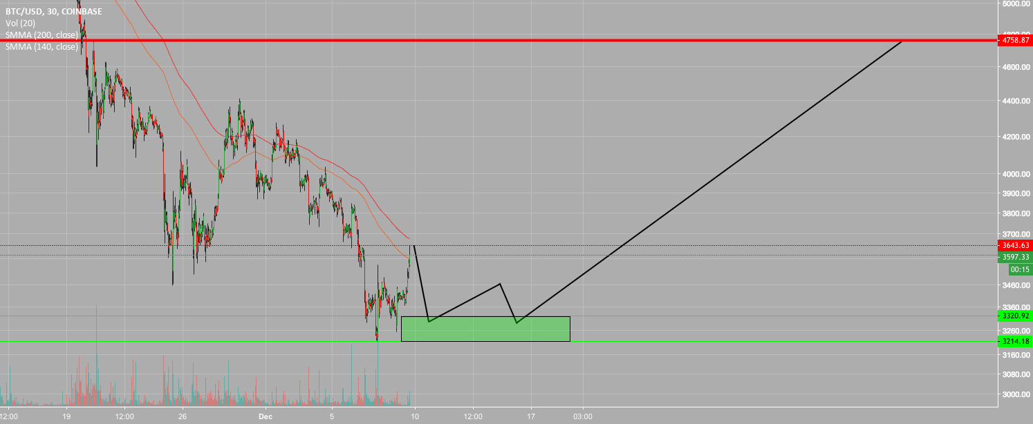 My analysis for bitcoin My analysis for bitcoin
