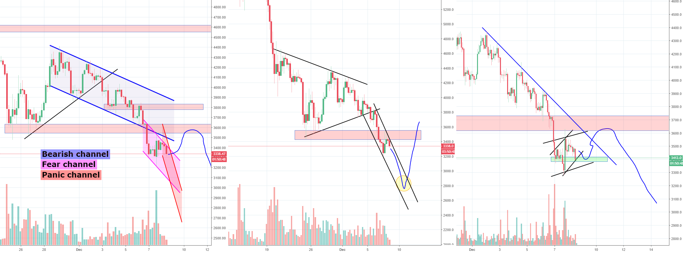 Bitcoin from bearish to fear to panic, low incoming?