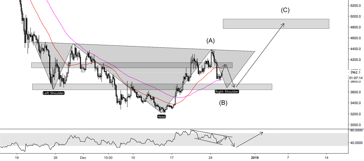 Bitcoin - inverse head and shoulders pattern with elliot target Bitcoin - inverse head and shoulders pattern with elliot target