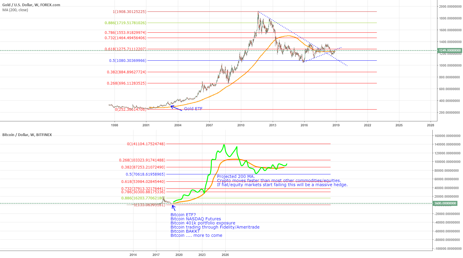 Bitcoin has a clear short term future (5-10 years) Bitcoin has a clear short term future (5-10 years)