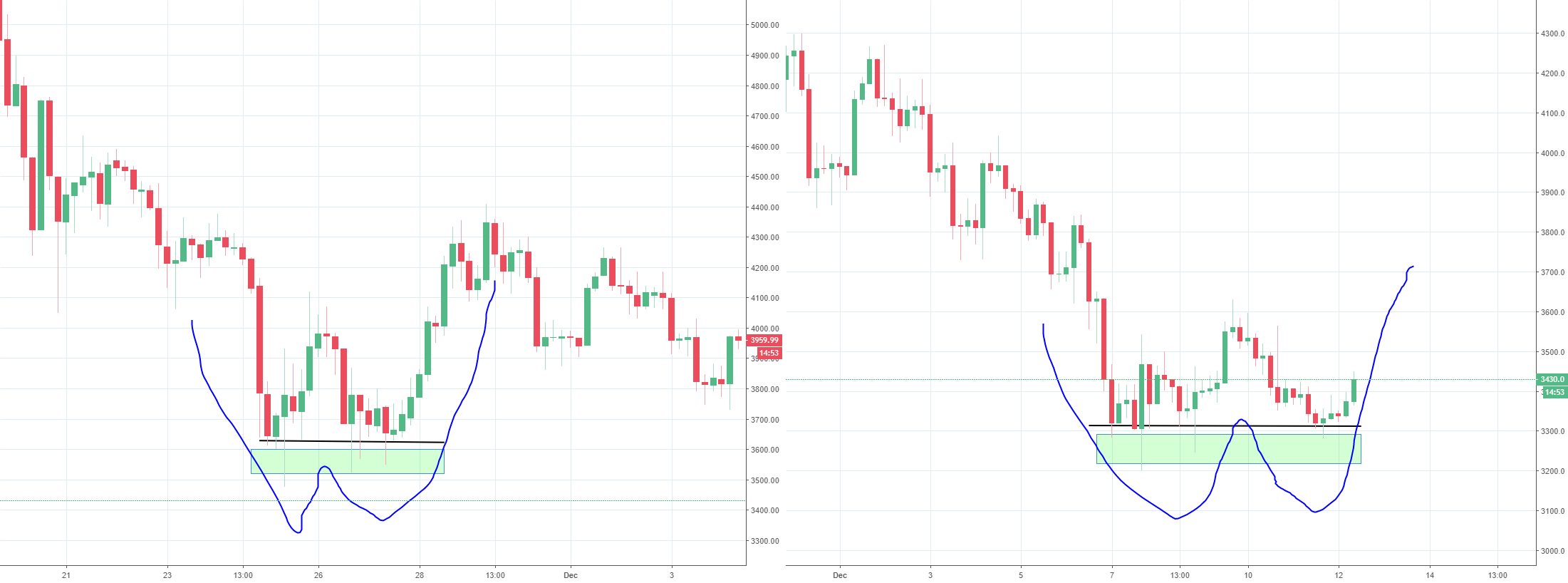 Another double bottom for bitcoin? Part 2